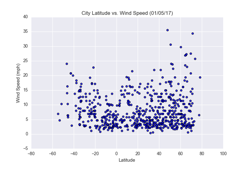 Wind Speed Graph